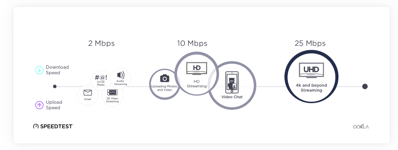 An overview of the speeds recommended for several popular online activities